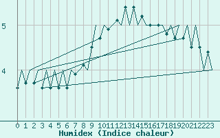 Courbe de l'humidex pour Praha Kbely