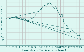 Courbe de l'humidex pour Klagenfurt-Flughafen