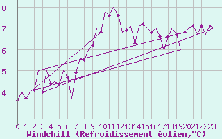 Courbe du refroidissement olien pour Klagenfurt-Flughafen