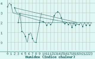 Courbe de l'humidex pour Luxembourg (Lux)