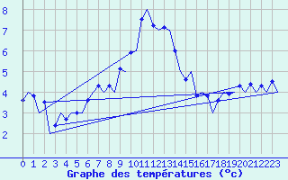 Courbe de tempratures pour Visby Flygplats