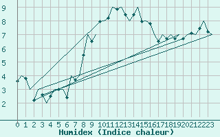 Courbe de l'humidex pour Oostende (Be)