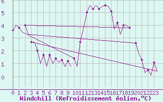 Courbe du refroidissement olien pour Platform F3-fb-1 Sea