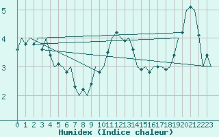 Courbe de l'humidex pour Laage