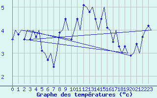 Courbe de tempratures pour Tromso / Langnes