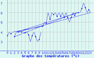 Courbe de tempratures pour Hannover