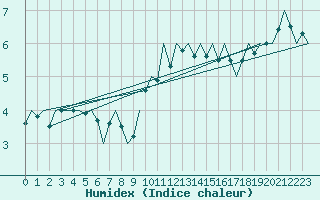 Courbe de l'humidex pour Hannover