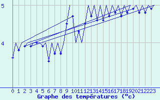 Courbe de tempratures pour Frankfort (All)