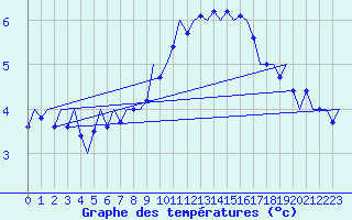 Courbe de tempratures pour Culdrose