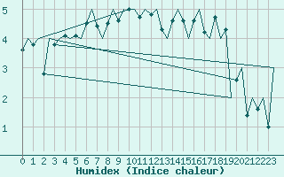 Courbe de l'humidex pour Bratislava Ivanka