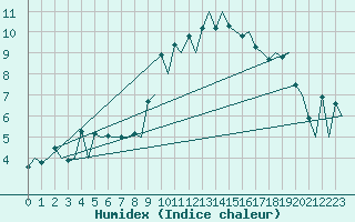 Courbe de l'humidex pour Payerne (Sw)