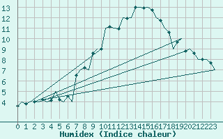 Courbe de l'humidex pour Niederstetten