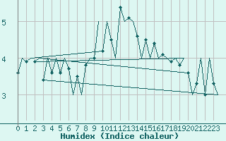 Courbe de l'humidex pour Logrono (Esp)