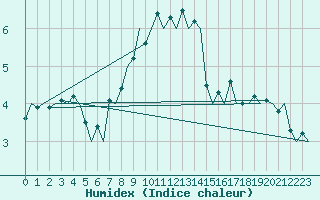 Courbe de l'humidex pour Erfurt-Bindersleben