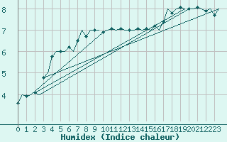 Courbe de l'humidex pour Platforme D15-fa-1 Sea