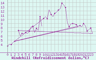 Courbe du refroidissement olien pour Le Goeree