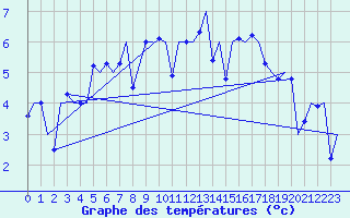 Courbe de tempratures pour Alesund / Vigra