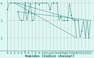 Courbe de l'humidex pour Keflavikurflugvollur