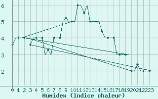 Courbe de l'humidex pour Skopje-Petrovec