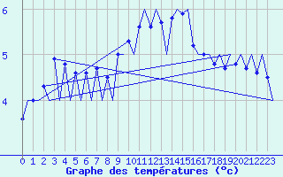 Courbe de tempratures pour Belfast / Aldergrove Airport