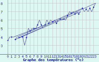 Courbe de tempratures pour Platform F3-fb-1 Sea