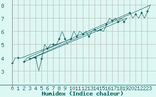 Courbe de l'humidex pour Platform F3-fb-1 Sea