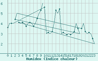 Courbe de l'humidex pour Cork Airport