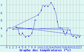 Courbe de tempratures pour Laupheim