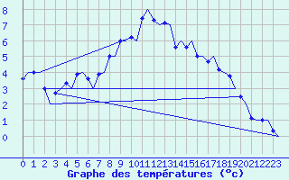 Courbe de tempratures pour Kristiansand / Kjevik