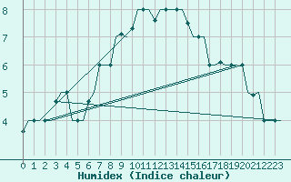 Courbe de l'humidex pour Izmir / Adnan Menderes