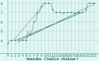 Courbe de l'humidex pour Lipeck