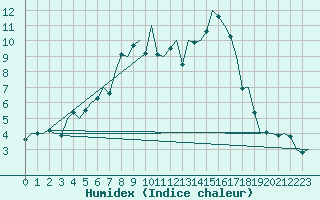 Courbe de l'humidex pour Altenstadt