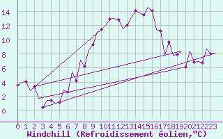 Courbe du refroidissement olien pour Oradea