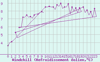 Courbe du refroidissement olien pour Platform Hoorn-a Sea