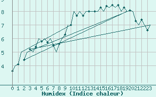 Courbe de l'humidex pour Leeuwarden