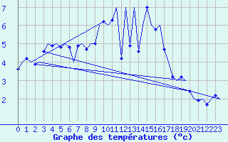 Courbe de tempratures pour Cork Airport