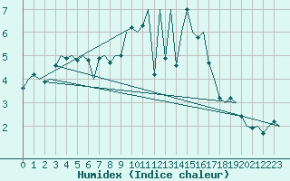 Courbe de l'humidex pour Cork Airport