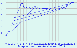 Courbe de tempratures pour Platform J6-a Sea