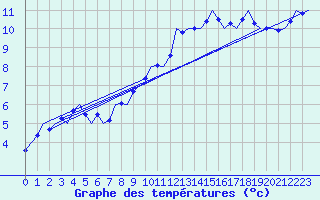 Courbe de tempratures pour Frankfort (All)