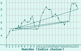 Courbe de l'humidex pour Maastricht / Zuid Limburg (PB)