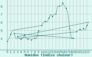 Courbe de l'humidex pour Islay