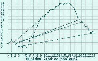 Courbe de l'humidex pour Stuttgart-Echterdingen