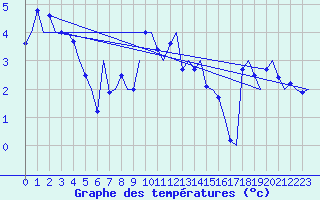 Courbe de tempratures pour Vilhelmina