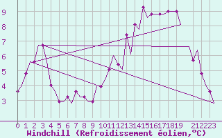 Courbe du refroidissement olien pour East Midlands