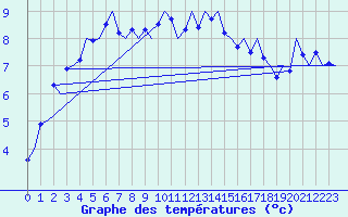 Courbe de tempratures pour Bronnoysund / Bronnoy