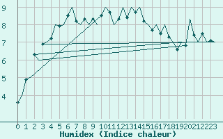 Courbe de l'humidex pour Bronnoysund / Bronnoy