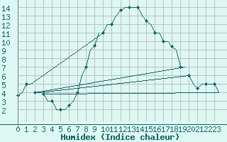 Courbe de l'humidex pour Ronchi Dei Legionari