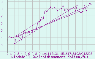 Courbe du refroidissement olien pour De Kooy