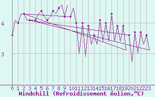 Courbe du refroidissement olien pour Platform P11-b Sea