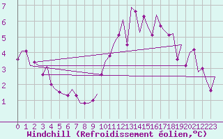 Courbe du refroidissement olien pour Dublin (Ir)